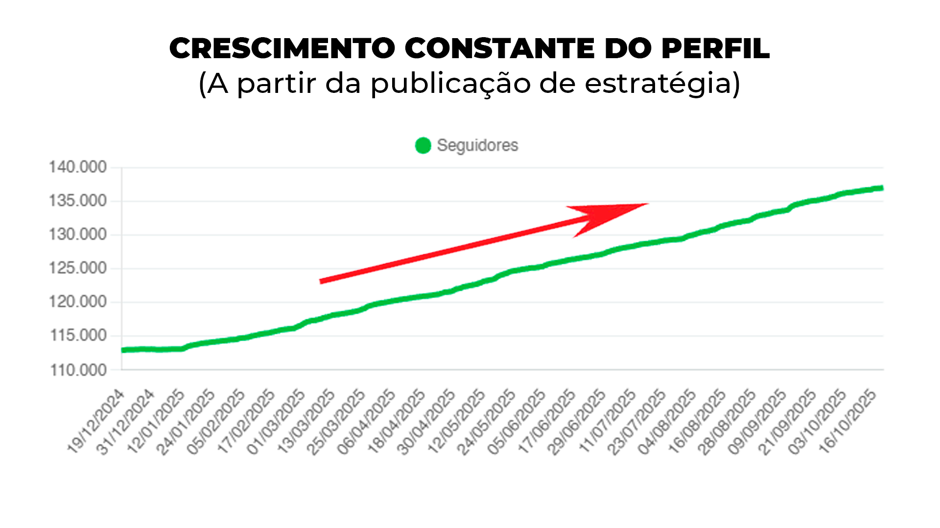 Crescimento Constante do Perfil