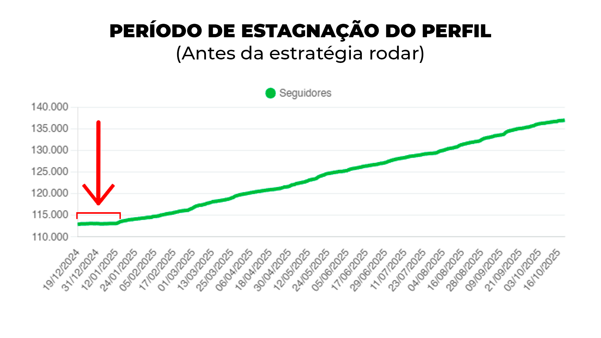 Período de Estagnação
