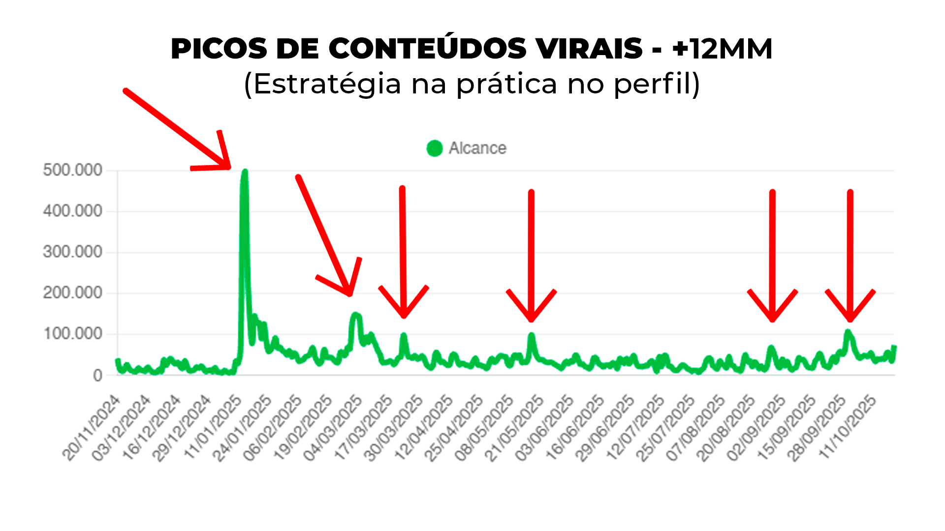 Picos de Conteúdos Virais